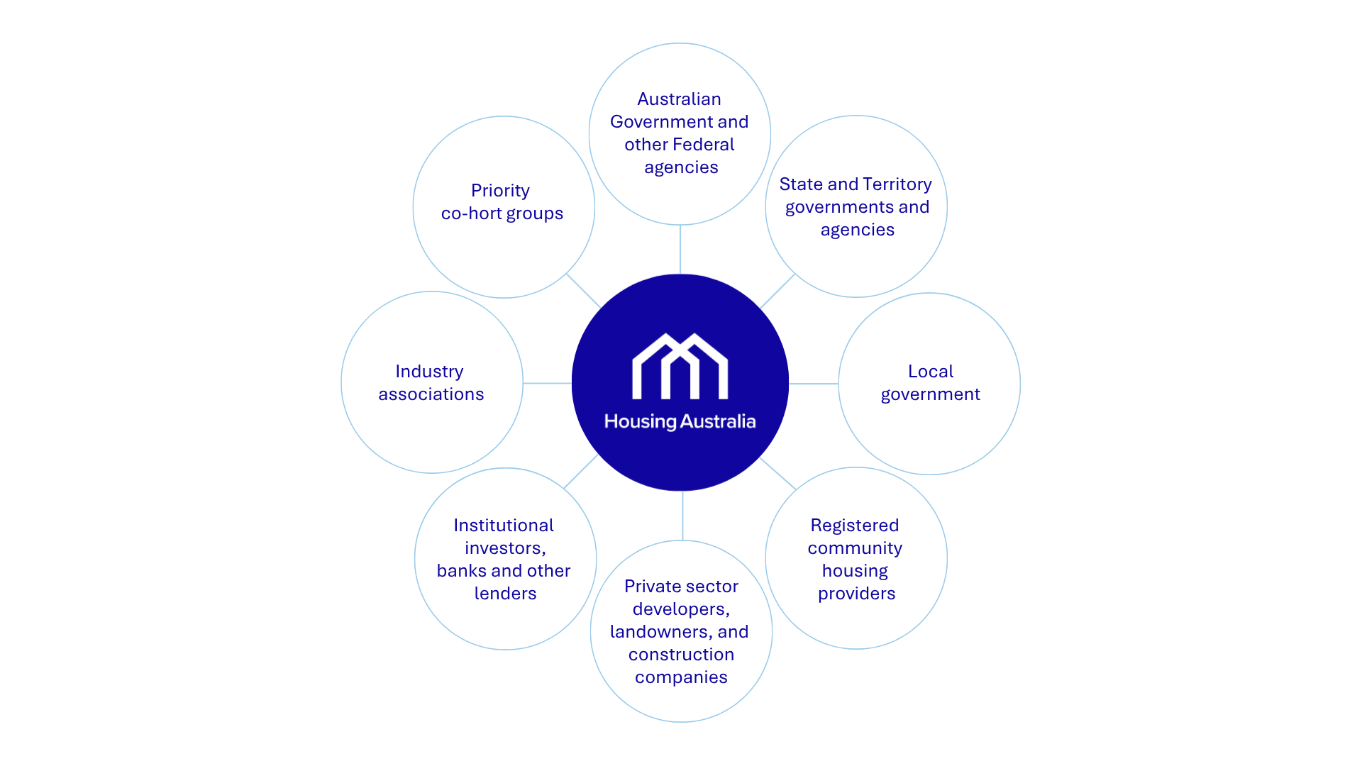 Housing Australia partners